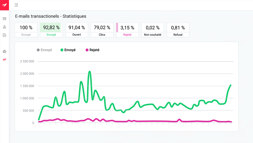 Statistiques emails transactionnels